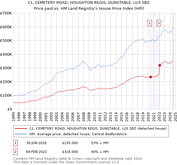 11, CEMETERY ROAD, HOUGHTON REGIS, DUNSTABLE, LU5 5BZ: Price paid vs HM Land Registry's House Price Index