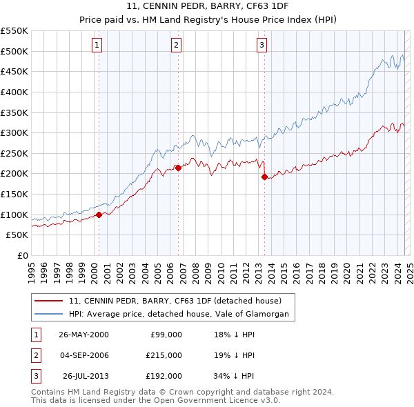 11, CENNIN PEDR, BARRY, CF63 1DF: Price paid vs HM Land Registry's House Price Index