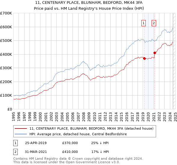 11, CENTENARY PLACE, BLUNHAM, BEDFORD, MK44 3FA: Price paid vs HM Land Registry's House Price Index