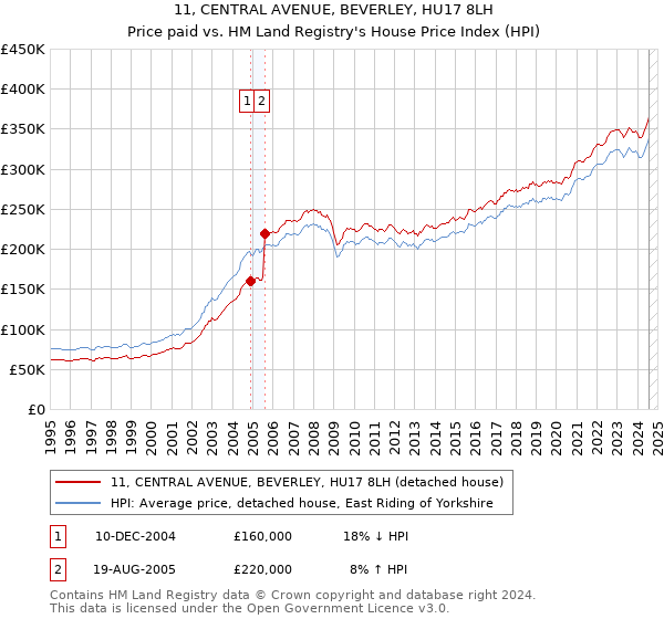 11, CENTRAL AVENUE, BEVERLEY, HU17 8LH: Price paid vs HM Land Registry's House Price Index