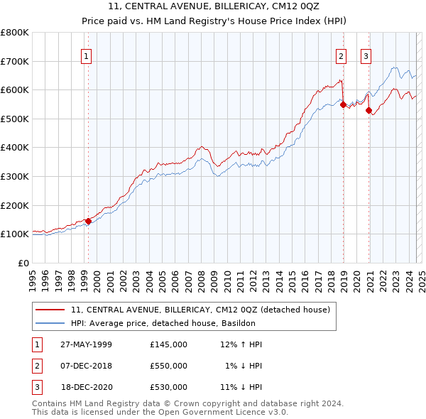 11, CENTRAL AVENUE, BILLERICAY, CM12 0QZ: Price paid vs HM Land Registry's House Price Index