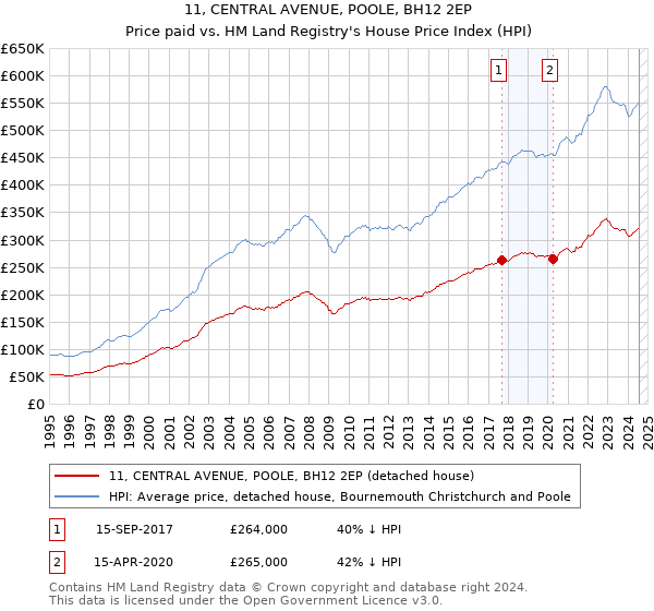 11, CENTRAL AVENUE, POOLE, BH12 2EP: Price paid vs HM Land Registry's House Price Index