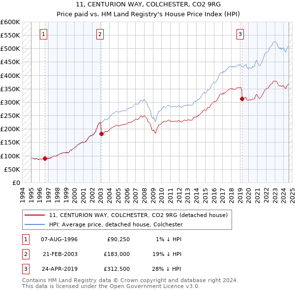 11, CENTURION WAY, COLCHESTER, CO2 9RG: Price paid vs HM Land Registry's House Price Index