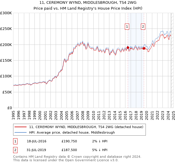 11, CEREMONY WYND, MIDDLESBROUGH, TS4 2WG: Price paid vs HM Land Registry's House Price Index