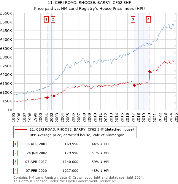 11, CERI ROAD, RHOOSE, BARRY, CF62 3HF: Price paid vs HM Land Registry's House Price Index