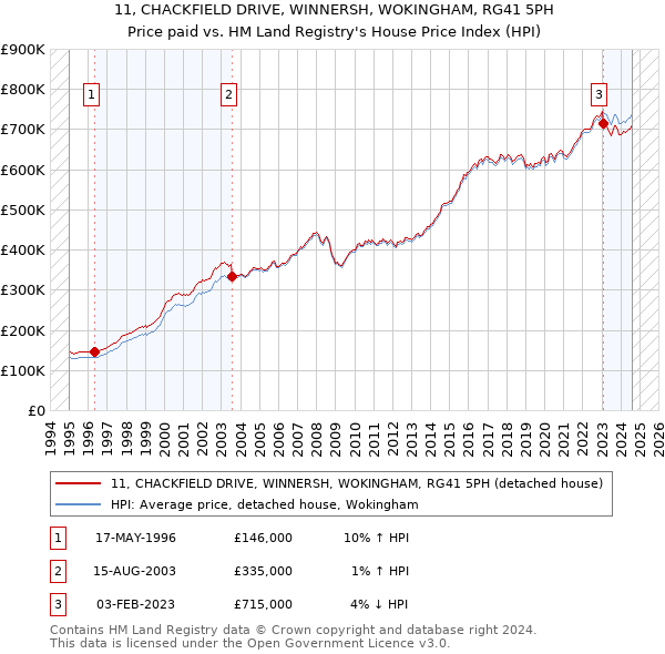 11, CHACKFIELD DRIVE, WINNERSH, WOKINGHAM, RG41 5PH: Price paid vs HM Land Registry's House Price Index