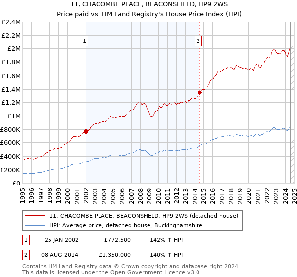 11, CHACOMBE PLACE, BEACONSFIELD, HP9 2WS: Price paid vs HM Land Registry's House Price Index