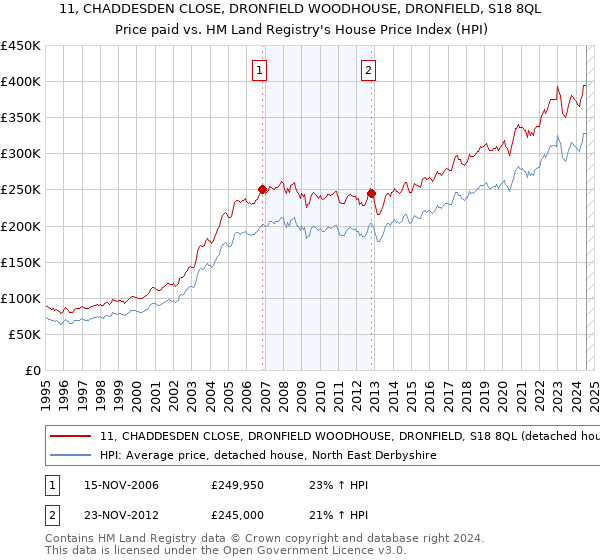 11, CHADDESDEN CLOSE, DRONFIELD WOODHOUSE, DRONFIELD, S18 8QL: Price paid vs HM Land Registry's House Price Index