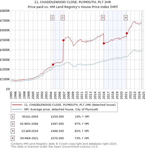 11, CHADDLEWOOD CLOSE, PLYMOUTH, PL7 2HR: Price paid vs HM Land Registry's House Price Index