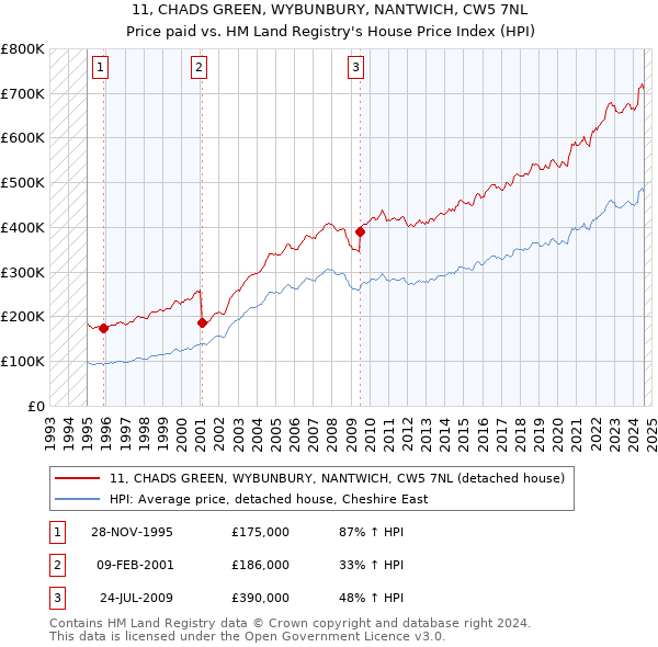 11, CHADS GREEN, WYBUNBURY, NANTWICH, CW5 7NL: Price paid vs HM Land Registry's House Price Index