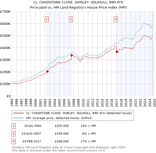 11, CHADSTONE CLOSE, SHIRLEY, SOLIHULL, B90 4YX: Price paid vs HM Land Registry's House Price Index