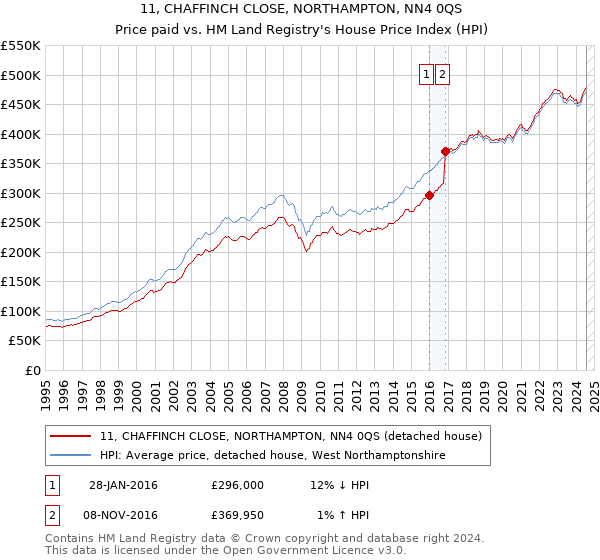 11, CHAFFINCH CLOSE, NORTHAMPTON, NN4 0QS: Price paid vs HM Land Registry's House Price Index