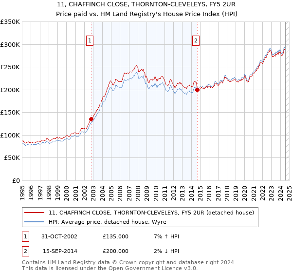 11, CHAFFINCH CLOSE, THORNTON-CLEVELEYS, FY5 2UR: Price paid vs HM Land Registry's House Price Index