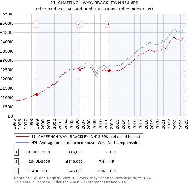 11, CHAFFINCH WAY, BRACKLEY, NN13 6PS: Price paid vs HM Land Registry's House Price Index