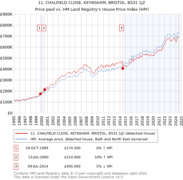 11, CHALFIELD CLOSE, KEYNSHAM, BRISTOL, BS31 1JZ: Price paid vs HM Land Registry's House Price Index