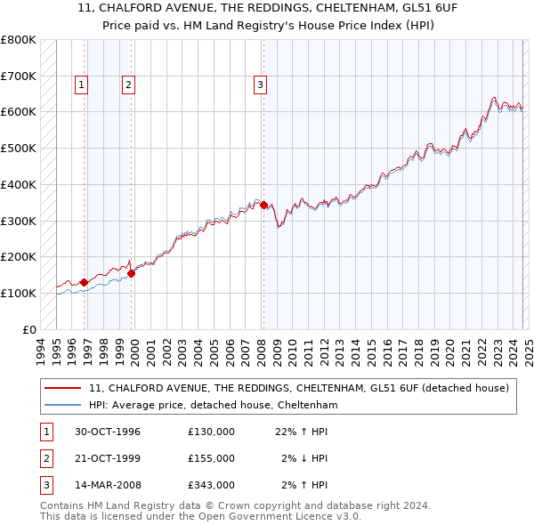 11, CHALFORD AVENUE, THE REDDINGS, CHELTENHAM, GL51 6UF: Price paid vs HM Land Registry's House Price Index