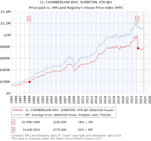 11, CHAMBERLAIN WAY, SURBITON, KT6 6JH: Price paid vs HM Land Registry's House Price Index