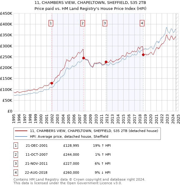 11, CHAMBERS VIEW, CHAPELTOWN, SHEFFIELD, S35 2TB: Price paid vs HM Land Registry's House Price Index