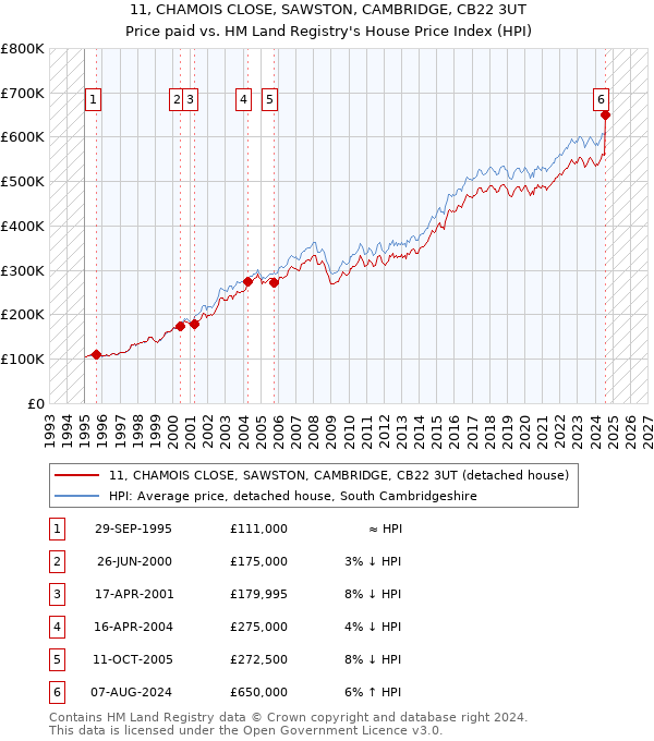 11, CHAMOIS CLOSE, SAWSTON, CAMBRIDGE, CB22 3UT: Price paid vs HM Land Registry's House Price Index