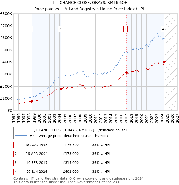 11, CHANCE CLOSE, GRAYS, RM16 6QE: Price paid vs HM Land Registry's House Price Index