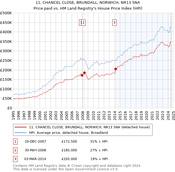 11, CHANCEL CLOSE, BRUNDALL, NORWICH, NR13 5NA: Price paid vs HM Land Registry's House Price Index