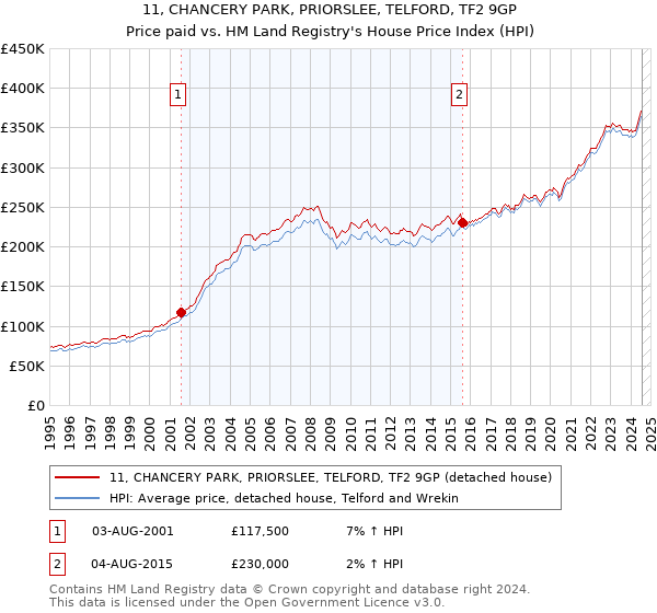 11, CHANCERY PARK, PRIORSLEE, TELFORD, TF2 9GP: Price paid vs HM Land Registry's House Price Index