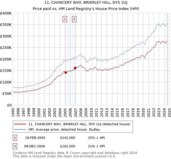 11, CHANCERY WAY, BRIERLEY HILL, DY5 1UJ: Price paid vs HM Land Registry's House Price Index