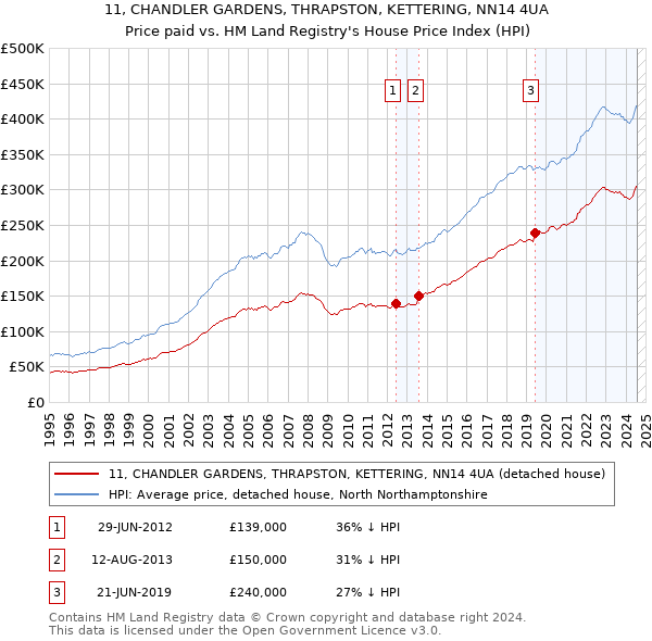 11, CHANDLER GARDENS, THRAPSTON, KETTERING, NN14 4UA: Price paid vs HM Land Registry's House Price Index