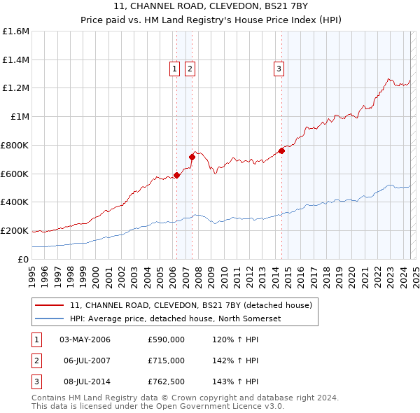 11, CHANNEL ROAD, CLEVEDON, BS21 7BY: Price paid vs HM Land Registry's House Price Index