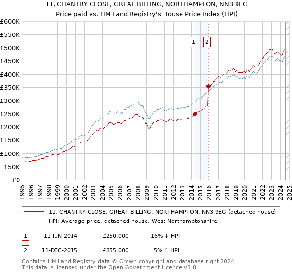 11, CHANTRY CLOSE, GREAT BILLING, NORTHAMPTON, NN3 9EG: Price paid vs HM Land Registry's House Price Index