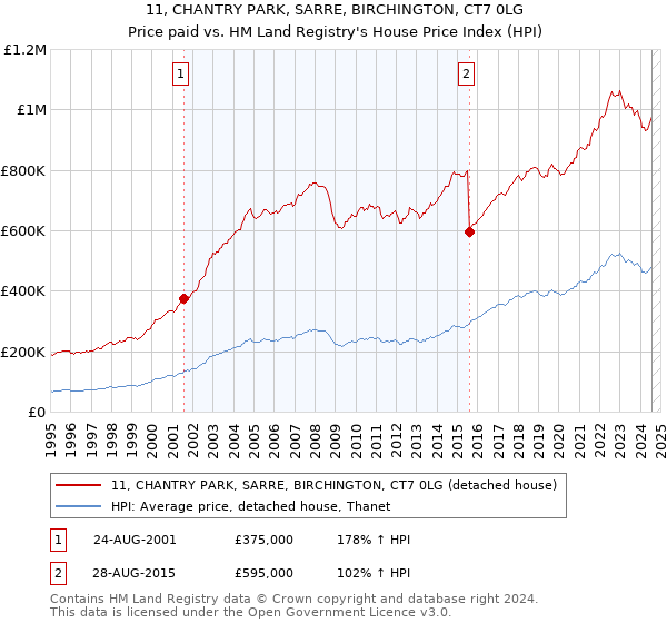 11, CHANTRY PARK, SARRE, BIRCHINGTON, CT7 0LG: Price paid vs HM Land Registry's House Price Index