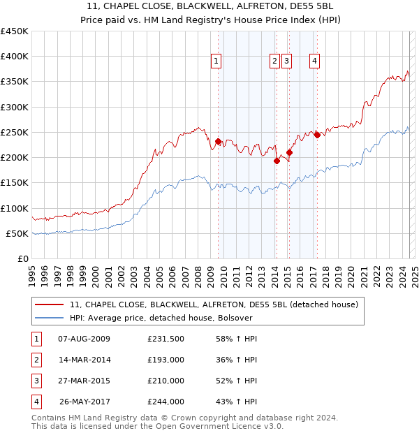 11, CHAPEL CLOSE, BLACKWELL, ALFRETON, DE55 5BL: Price paid vs HM Land Registry's House Price Index