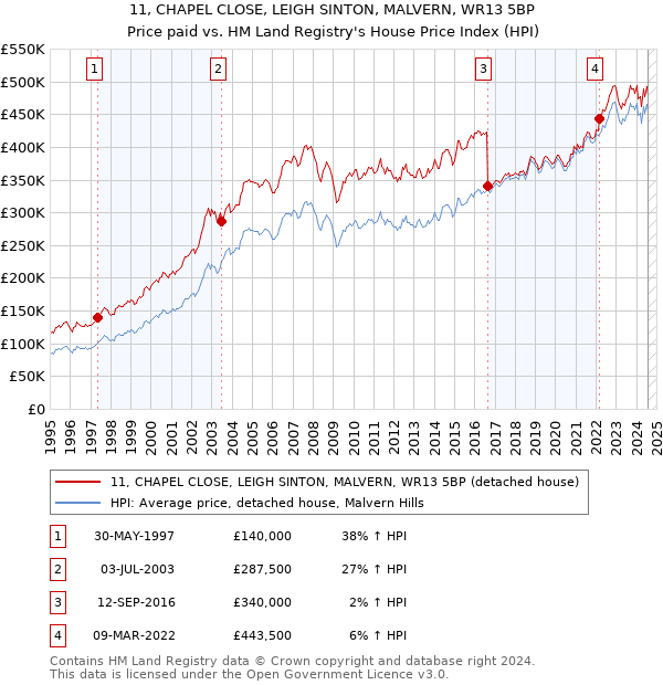 11, CHAPEL CLOSE, LEIGH SINTON, MALVERN, WR13 5BP: Price paid vs HM Land Registry's House Price Index