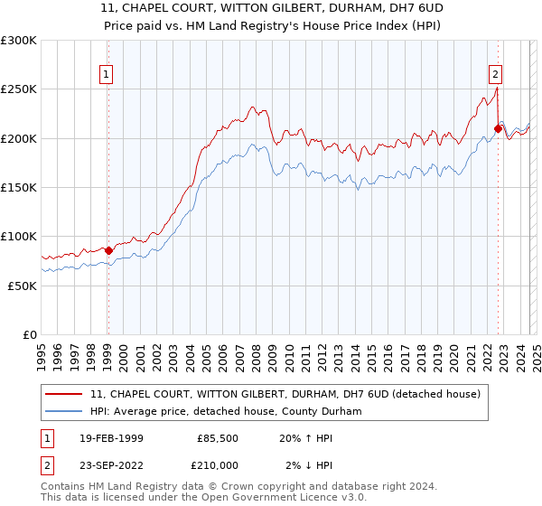 11, CHAPEL COURT, WITTON GILBERT, DURHAM, DH7 6UD: Price paid vs HM Land Registry's House Price Index