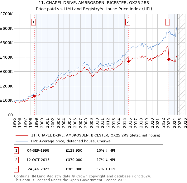 11, CHAPEL DRIVE, AMBROSDEN, BICESTER, OX25 2RS: Price paid vs HM Land Registry's House Price Index