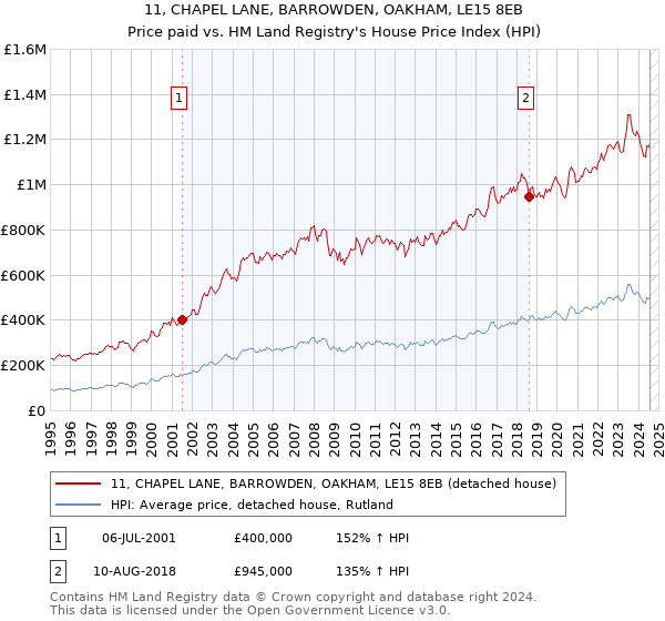 11, CHAPEL LANE, BARROWDEN, OAKHAM, LE15 8EB: Price paid vs HM Land Registry's House Price Index