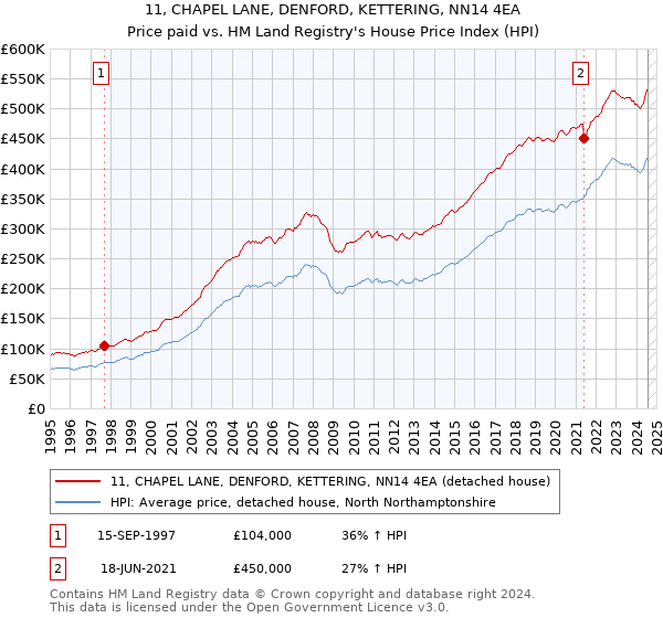 11, CHAPEL LANE, DENFORD, KETTERING, NN14 4EA: Price paid vs HM Land Registry's House Price Index