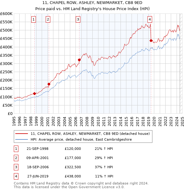 11, CHAPEL ROW, ASHLEY, NEWMARKET, CB8 9ED: Price paid vs HM Land Registry's House Price Index