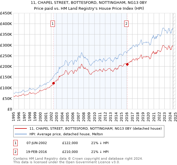 11, CHAPEL STREET, BOTTESFORD, NOTTINGHAM, NG13 0BY: Price paid vs HM Land Registry's House Price Index