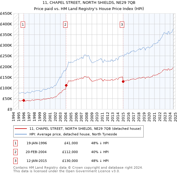 11, CHAPEL STREET, NORTH SHIELDS, NE29 7QB: Price paid vs HM Land Registry's House Price Index