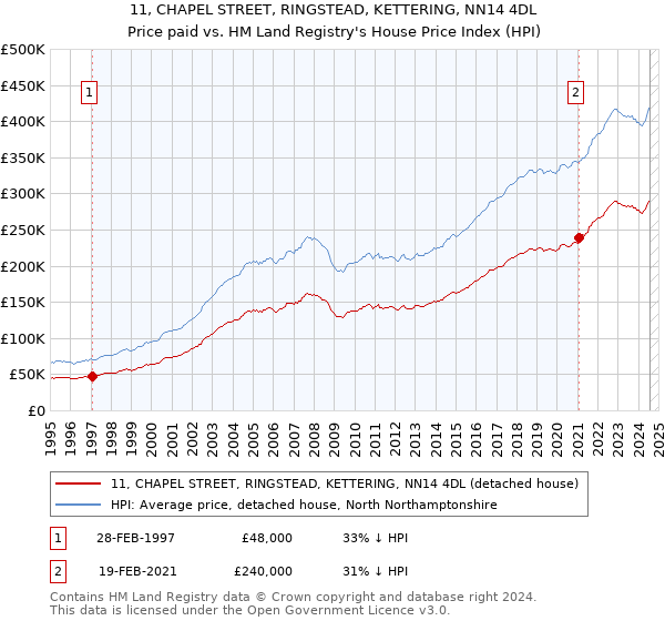 11, CHAPEL STREET, RINGSTEAD, KETTERING, NN14 4DL: Price paid vs HM Land Registry's House Price Index