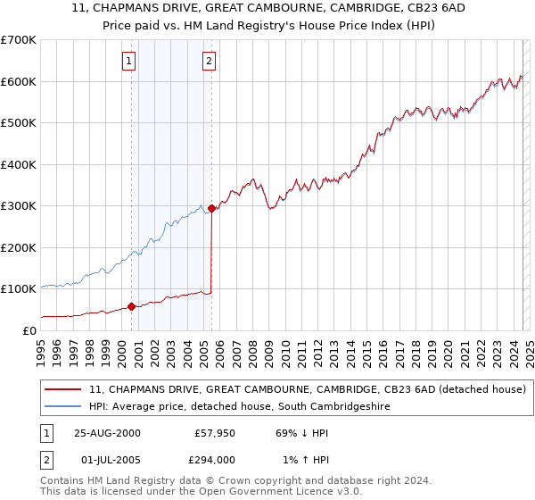 11, CHAPMANS DRIVE, GREAT CAMBOURNE, CAMBRIDGE, CB23 6AD: Price paid vs HM Land Registry's House Price Index