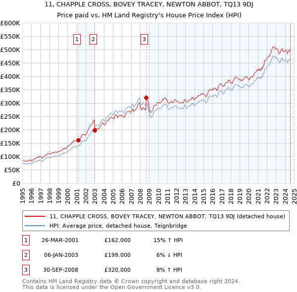 11, CHAPPLE CROSS, BOVEY TRACEY, NEWTON ABBOT, TQ13 9DJ: Price paid vs HM Land Registry's House Price Index