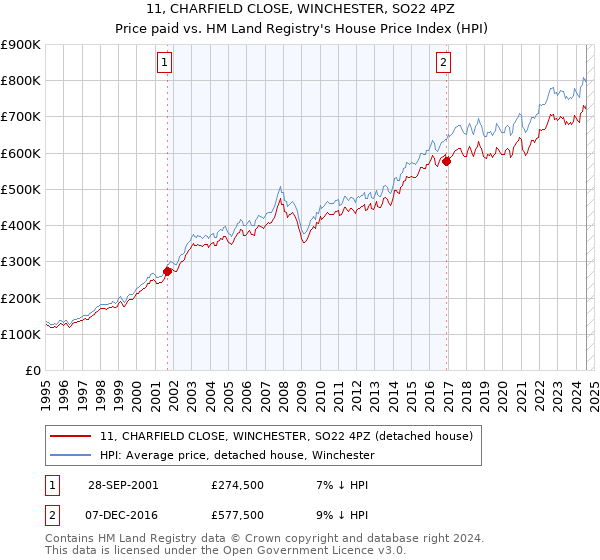 11, CHARFIELD CLOSE, WINCHESTER, SO22 4PZ: Price paid vs HM Land Registry's House Price Index