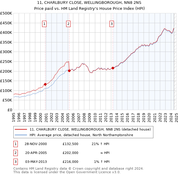 11, CHARLBURY CLOSE, WELLINGBOROUGH, NN8 2NS: Price paid vs HM Land Registry's House Price Index