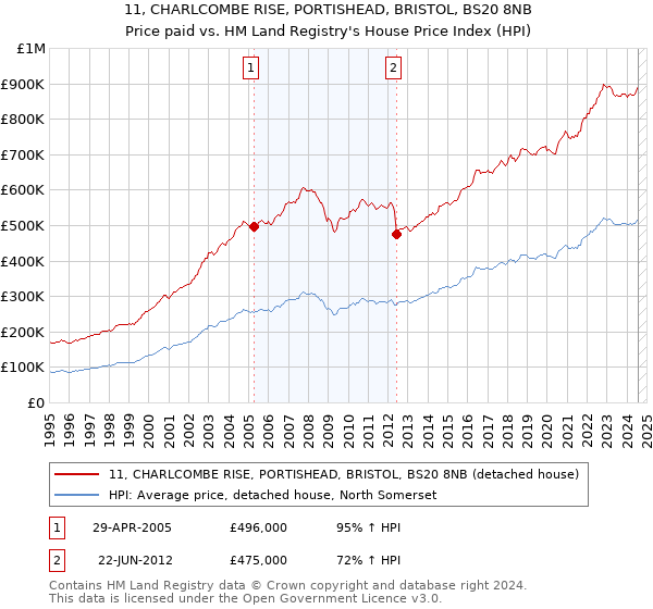 11, CHARLCOMBE RISE, PORTISHEAD, BRISTOL, BS20 8NB: Price paid vs HM Land Registry's House Price Index