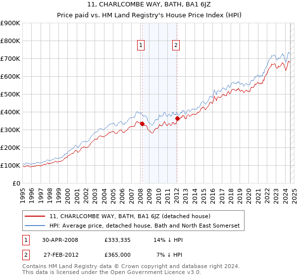 11, CHARLCOMBE WAY, BATH, BA1 6JZ: Price paid vs HM Land Registry's House Price Index