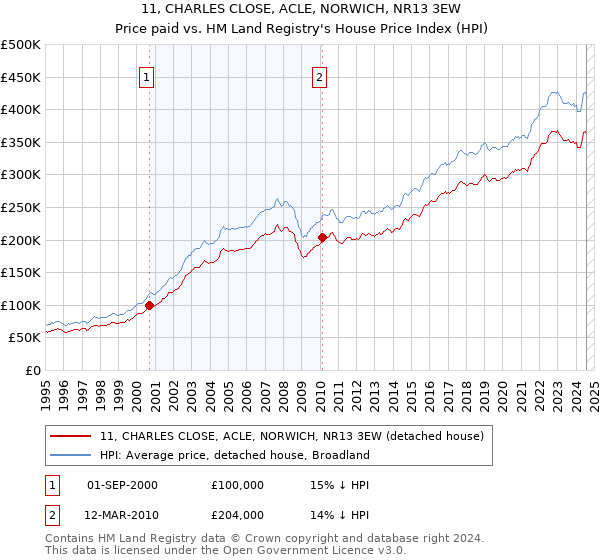 11, CHARLES CLOSE, ACLE, NORWICH, NR13 3EW: Price paid vs HM Land Registry's House Price Index