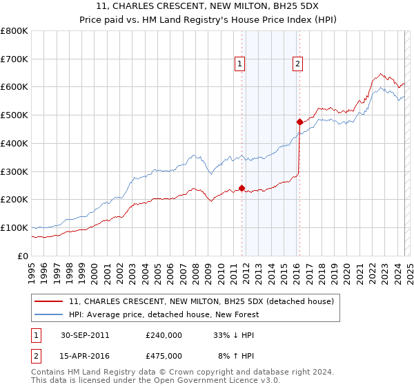 11, CHARLES CRESCENT, NEW MILTON, BH25 5DX: Price paid vs HM Land Registry's House Price Index