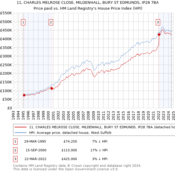 11, CHARLES MELROSE CLOSE, MILDENHALL, BURY ST EDMUNDS, IP28 7BA: Price paid vs HM Land Registry's House Price Index